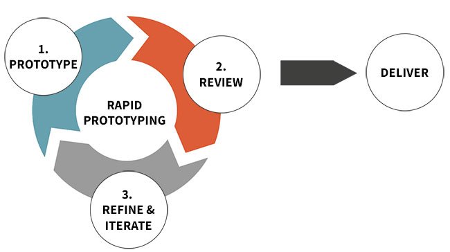 Rapid Prototyping and Iterative Development